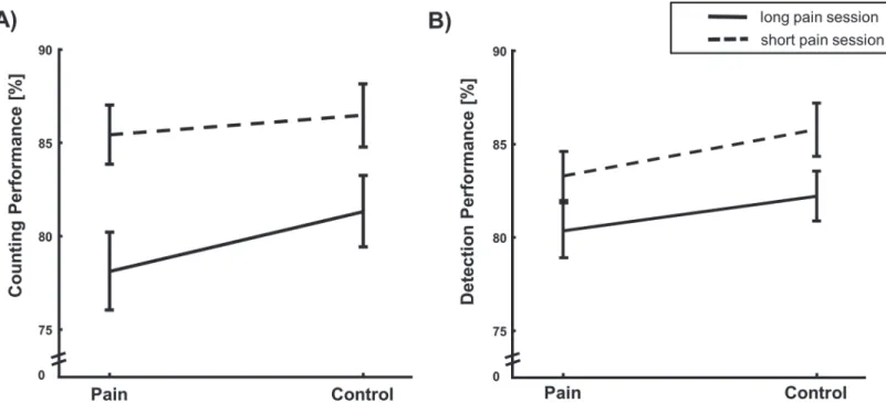 Fig 2. Task performance. A: Counting accuracy (M ± SEM in % correct answers) in long and short pain session