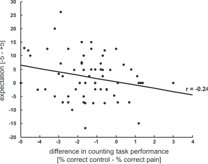 Fig 3. Task performance correlates with individual expectation. Correlation between the subjects’ expectation about the influence of pain on task performance and the actual performance difference in the counting task between painful and non-painful trials 