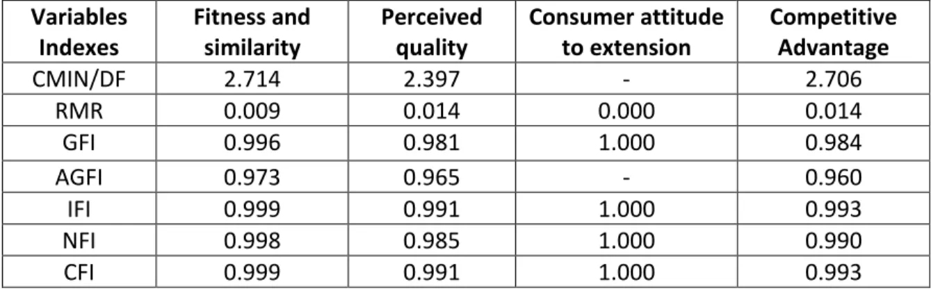 Table 1: overall indexes of fit in measurement models  Variables  Indexes  Fitness and similarity  Perceived quality  Consumer attitude to extension  Competitive Advantage  CMIN/DF  2.714  2.397  -  2.706  RMR  0.009  0.014  0.000  0.014  GFI  0.996  0.981