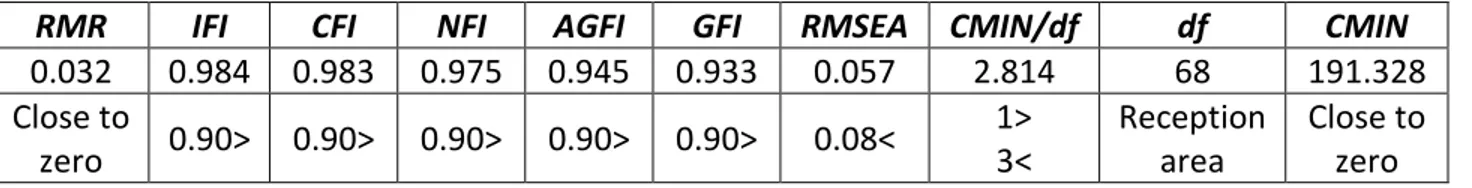 Table 3: hypotheses testing results  