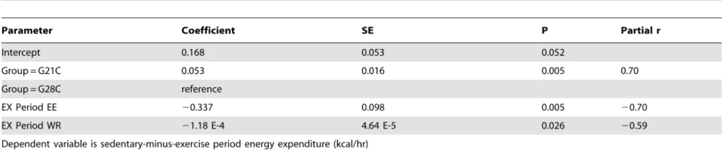 Table 3. Multiple regression model for the adjusted effect of ambient temperature on the change in energy expenditure caused by locking running wheels during the sedentary period.