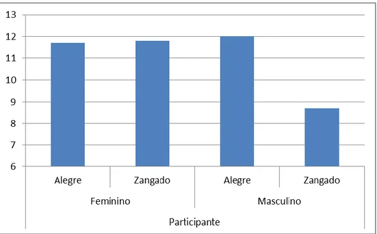 Figura  0-3.  Percentagem  de  erros  em  funcão  do  sexo  do  participante  e  da  emoção  da  fotografia