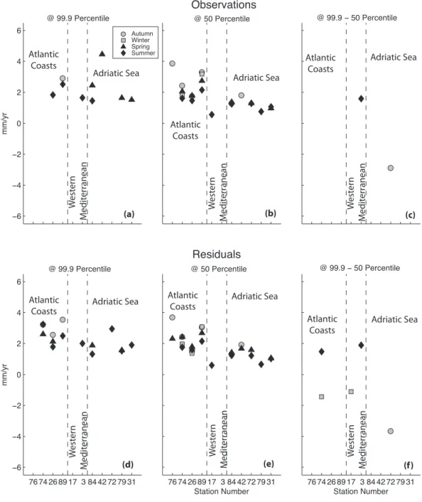 Fig. 6. Significant trends in the 99.9 and 50 percentiles and their differences. (a–c) for the observed values; (d–f) for the tidal residuals;