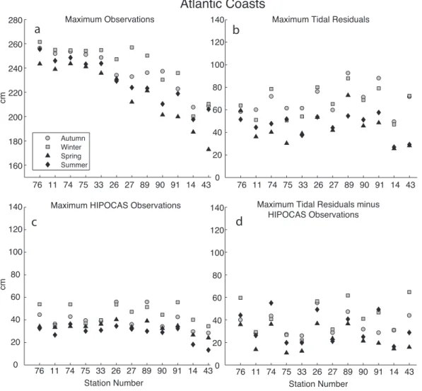 Fig. 3. Maximum seasonal values in the Atlantic coasts. Observations (a), tidal residuals (b), model (c) and tidal residual minus model values (d) for each season