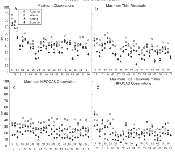 Fig. 4. As Fig. 3 for the western Mediterranean tide-gauges.