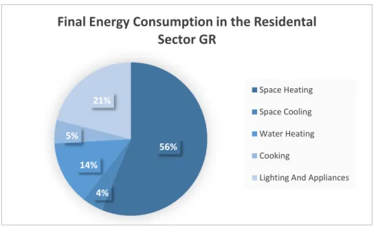 Figure 5. Residential energy consumption by final use GR - (Eurostat, 2019) 