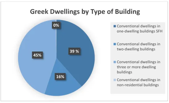 Figure 6. Dwellings by type of building GR- (Eurostat, 2019) 