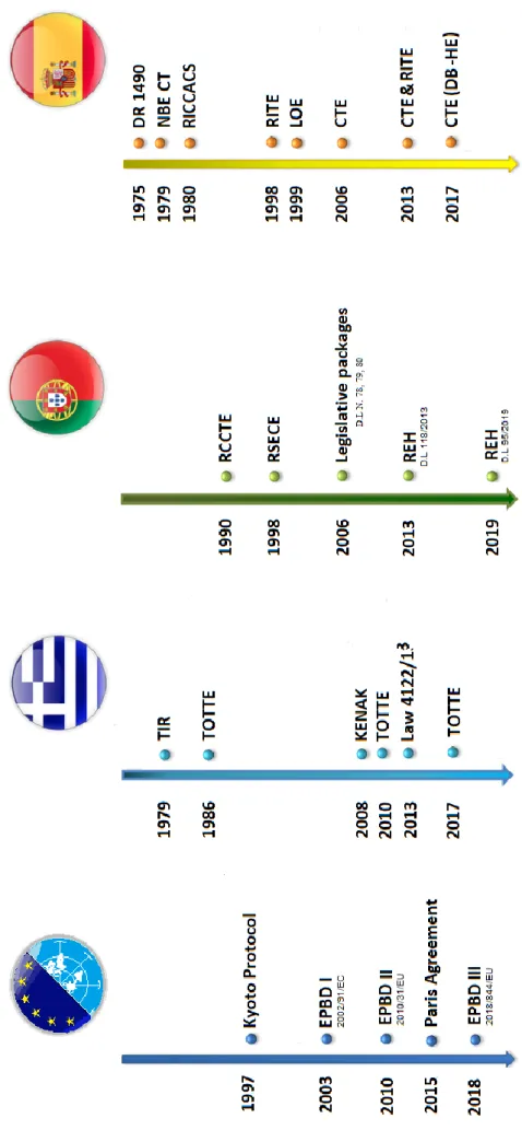 Figure 13. Timeline of policy implementation at national and international level 