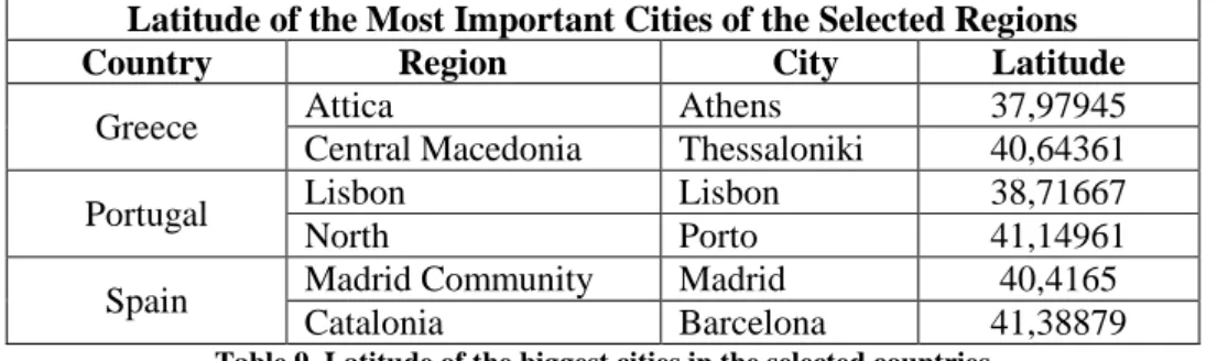 Table 9. Latitude of the biggest cities in the selected countries  