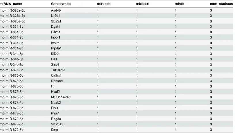 Table 2. The 23 target genes of significantly dysregulated miRNAs by integrating from all 3 databases.
