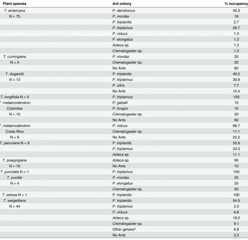 Table 3. Percentage of occupancy for Triplaris species based on 184 collections (S3 Table).
