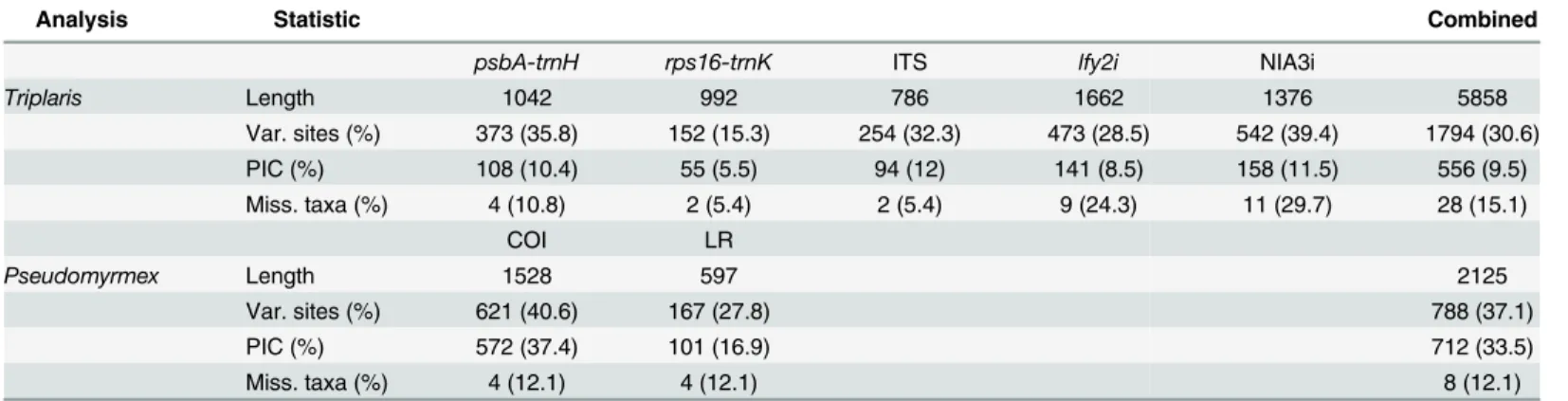 Table 1. Statistics for the gene regions used for Triplaris and Pseudomyrmex.