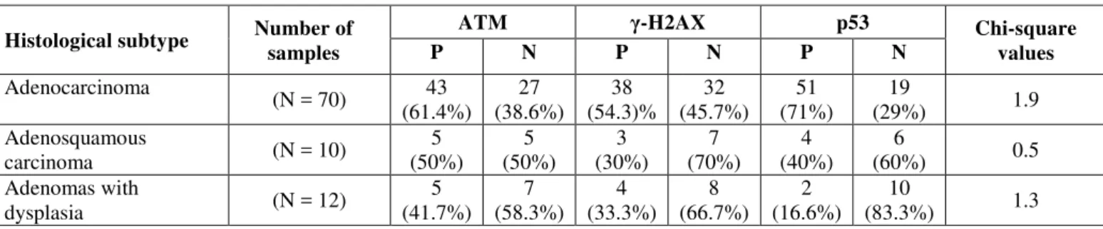 Table 1. Correlation of ATM, γ-H2AX and p53 over expression in gallbladder carcinoma showing the value for positive and  negative expression