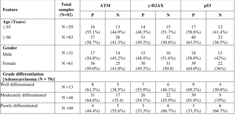 Table  2.  Representation  of  ATM,  γ-H2AX  and  p53  expression  with  clinicopathological  features  like  age,  gender  and  tumor  differentiation