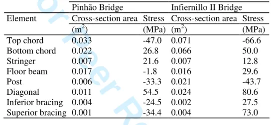 Table 4 presents the maximum stresses in the structural elements of the Pinhão  and  the  Infiernillo  II  bridges,  computed  considering  only  the  self-weight  of  the  structures