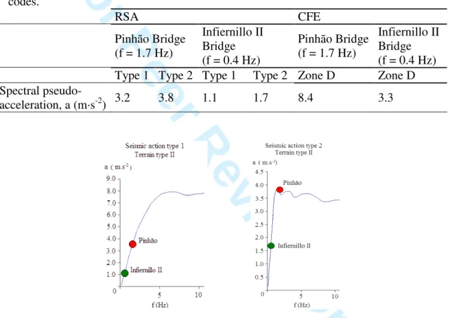 Table 7. Spectral accelerations for the two bridge structures for the RSA and CFE  codes