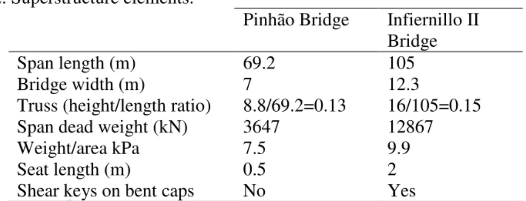 Table 2. Superstructure elements. 
