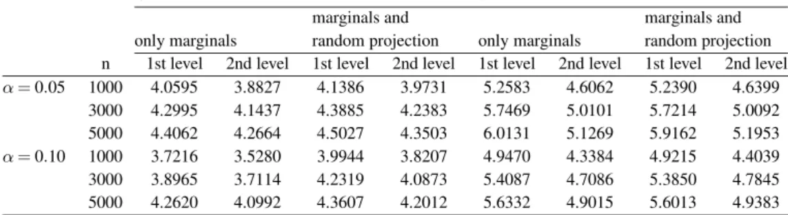 Table 2: Threshold values: Percentiles of the distribution of the test statistics (with Bonferroni correction).