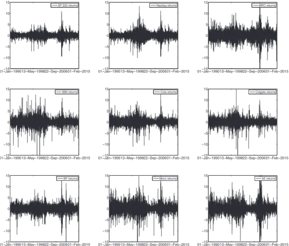 Figure 4 depicts the nine return series, y t = (log p t − log p t − 1 ) · 100, where p t is the value at time t of the corresponding index and Table 5 reports some summary statistics and the results of the Kiefer and Salmon test for normality in the contex