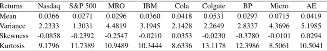 Table 5: Descriptive statistics for daily returns.