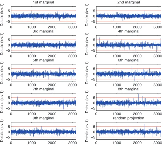 Figure 5: Graphical output of the wavelet-based procedure for the returns of nine time series estimated with a D-BEKK model with Gaussian errors.