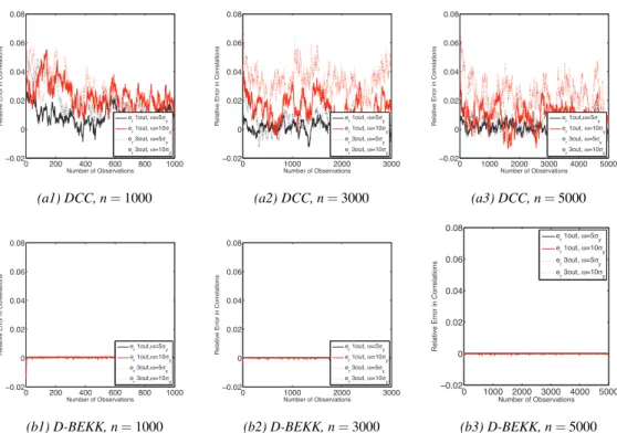 Table A: Relative bias in the estimated correlations obtained from a CCC model from 1000 simulated series of size n that include outliers of different magnitudes.