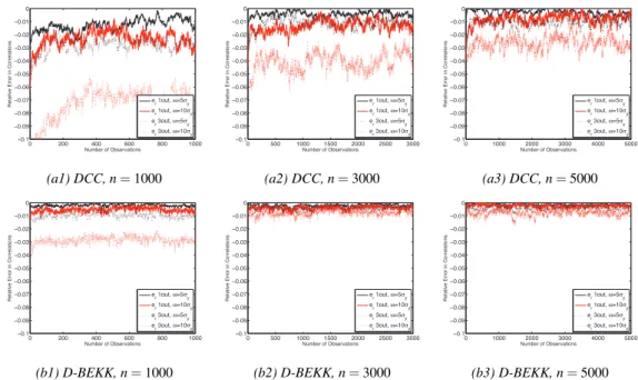 Figure 1: Relative bias in the estimated correlations obtained from a (a) DCC model and a (b) D-BEKK model with errors following normal distributions from 1000 simulated series of size n that include ALOs of different magnitudes