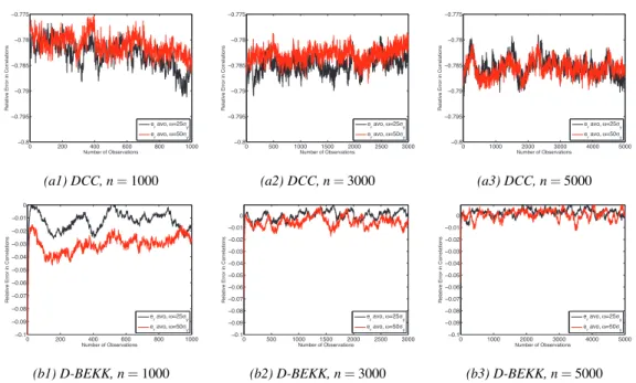 Figure 3: Relative bias in the estimated correlations obtained from a (a) DCC model and a (b) D-BEKK model with errors following normal distributions from 1000 simulated series of size n that include 1 AVO of different magnitudes.