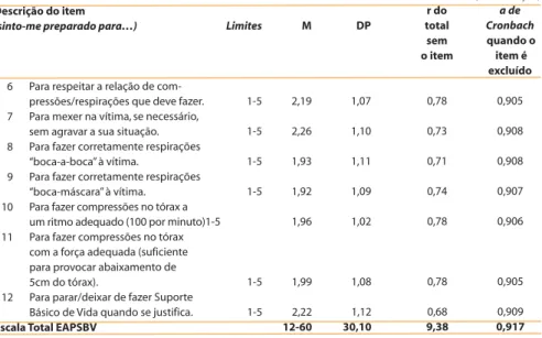 Tabela 2 - Análise fatorial da EAPSBV pelo método de condensação em componentes principais.