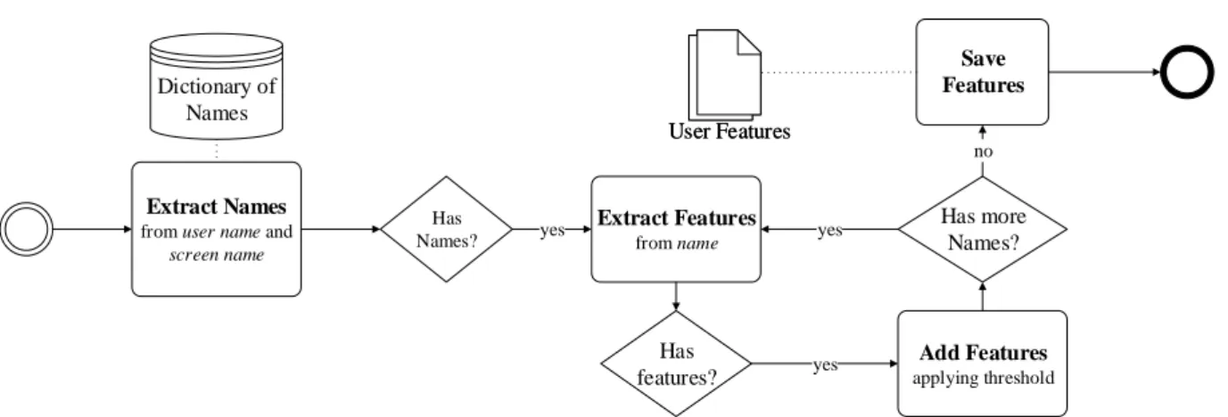 Figure 4.1: Profile names gender feature extraction diagram.