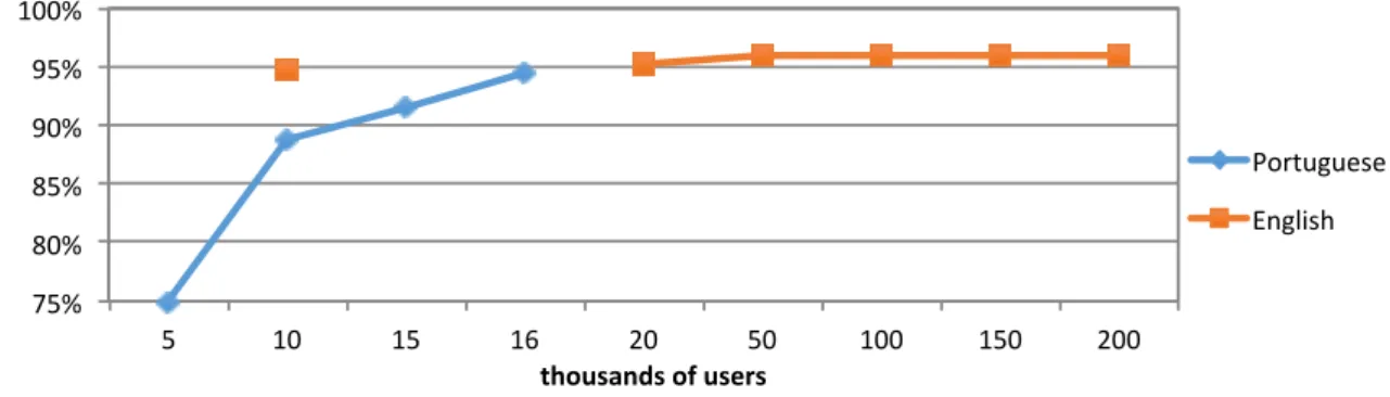 Figure 4.2: Impact of the amount of data on the performance, for Portuguese and English.