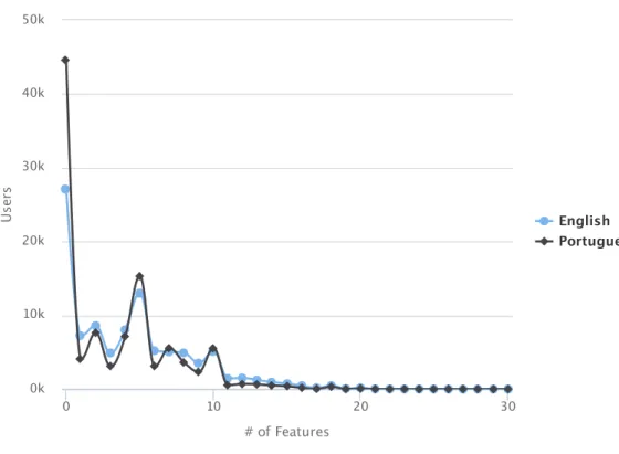 Figure 5.1: Automatic Gender Classification - Features per users.