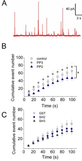 Figure 4A shows a typical amperometric recording in a non- non-treated control cell. In these cells a 10 s pulse of 20 m M ionomycin induced 65.067.1 amperometric spikes in 100 s (n = 35), in which average values of Imax, Q, t 1/2 and tP were 98.765.0 pA, 