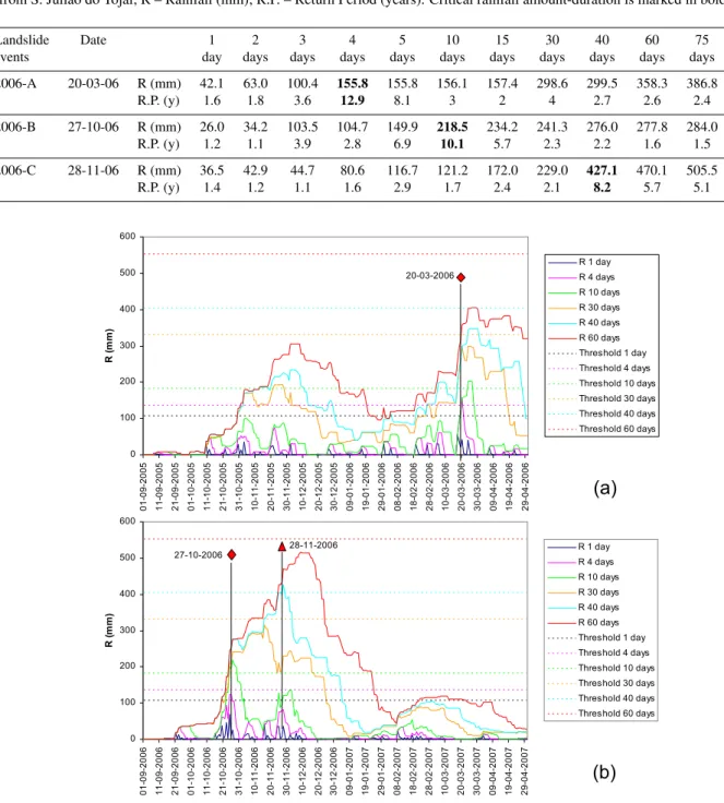 Table 1. Cumulative rainfall from 1 to 90 days and corresponding return periods for landslide events in the Lisbon region over 2006