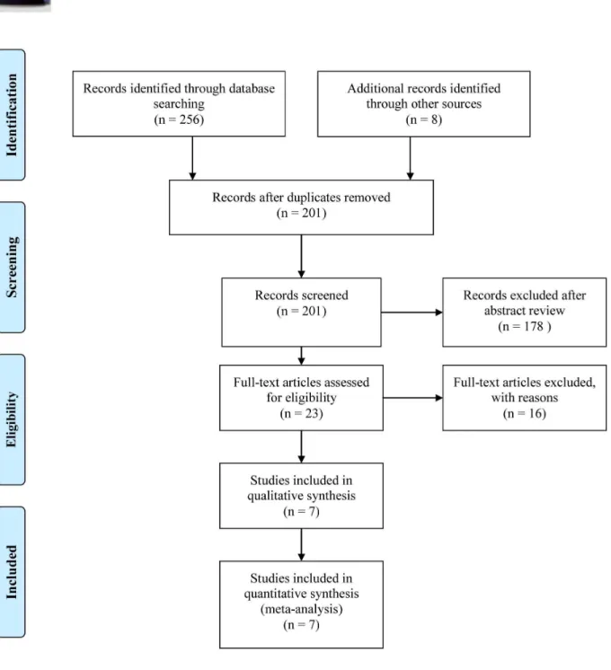 Figure 1. Flow of randomized controlled trials included in the meta-analysis.