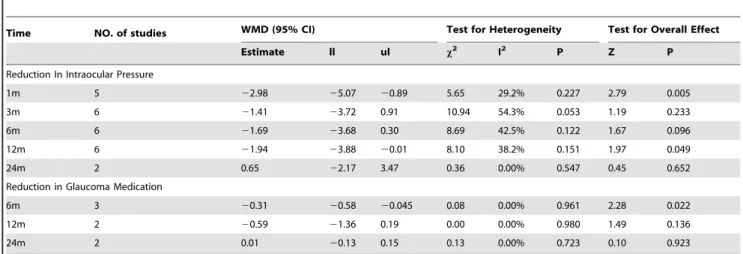 Table 3. The Reduction in Intraocular Pressure and Glaucoma Medication from Baseline Comparing Ologen implant With Intraoperative MMC in Patients Undergone Trabeculectomy.