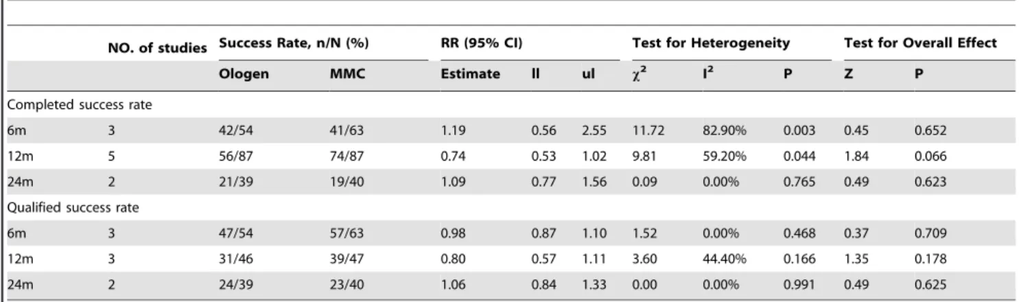 Table 5. Adverse Events Comparing Ologen Group With MMC Group.