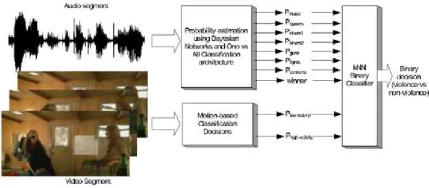 Figure 2.2: Overview of the system reported by Giannakopoulos et al. (2010)