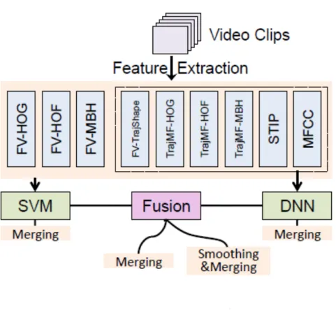 Figure 2.3: Overview of Dai et al. (2014) system