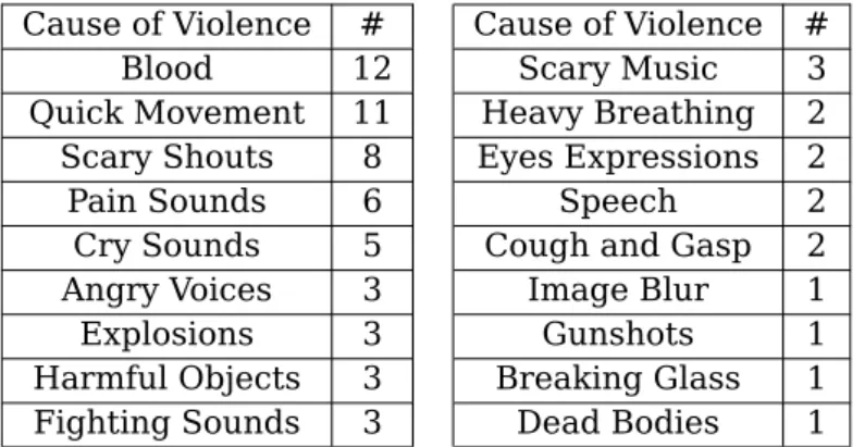 Table 4.1: Possible reasons for violent classification within the 35 violent excerpts out of the first 1000 excerpts.