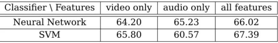 Table 5.1: System performance using ACCEDE features