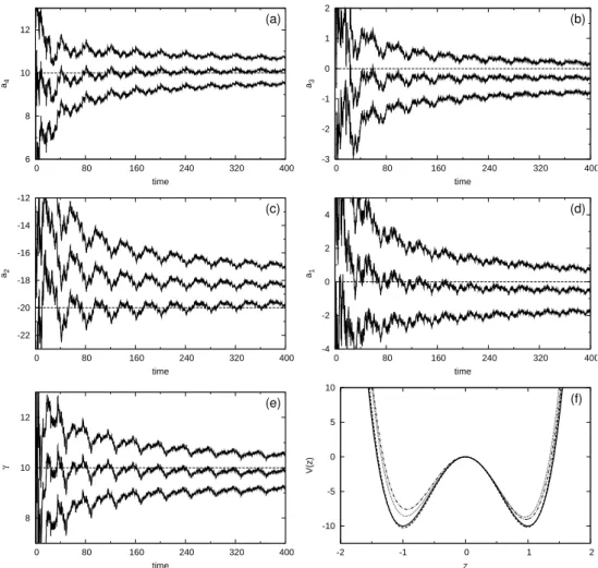 Fig. 3. Simulated data: Estimate and error standard deviation for the parameters a 4 (a), a 3 (b), a 2 (c), a 1 (d) and γ (e) obtained from a particular time series of length 40 time units, processed ten times