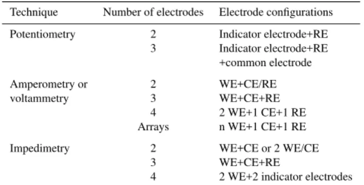 Table 1. Overview of typical electrode configurations found in elec- trochemical systems: WE=Working electrode, CE= Counter  elec-trode, RE=reference elecelec-trode, CE/RE=counter electrode also  act-ing as a reference electrode