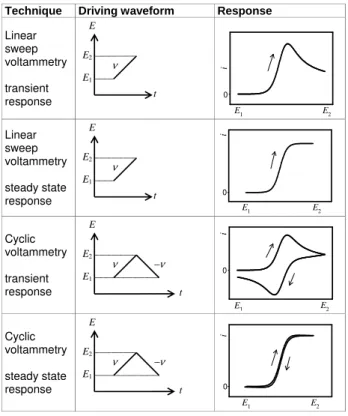 Table 3. Common chronoamperometric techniques with the poten- poten-tial waveforms and corresponding amperometric responses typical of diffusion controlled processes.