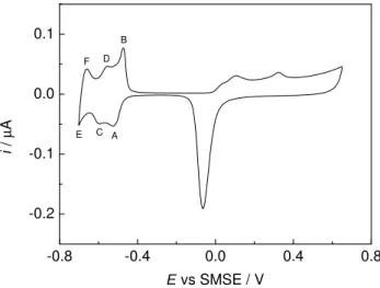 Fig. 1. A typical cyclic voltammogram recorded with a Pt microdisc (25 µm diameter) in 1 M H 2 SO 4 at 100 mV s −1 