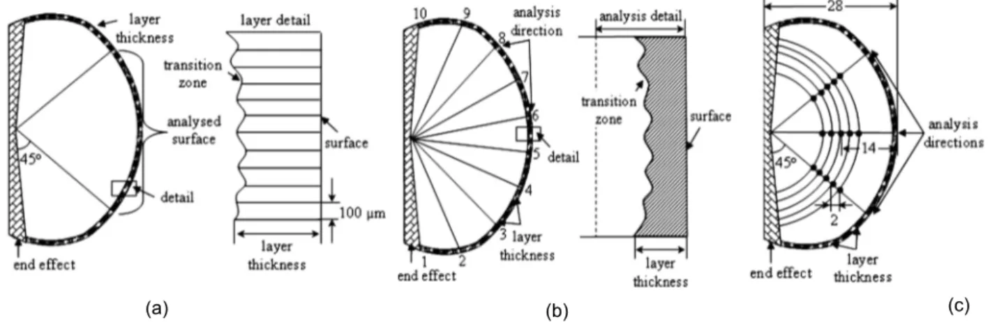 Fig. 3: Analysis procedure to evaluate the surface layer thickness: (a) and structure parameters in the surface layer (b)  and sample center (c)