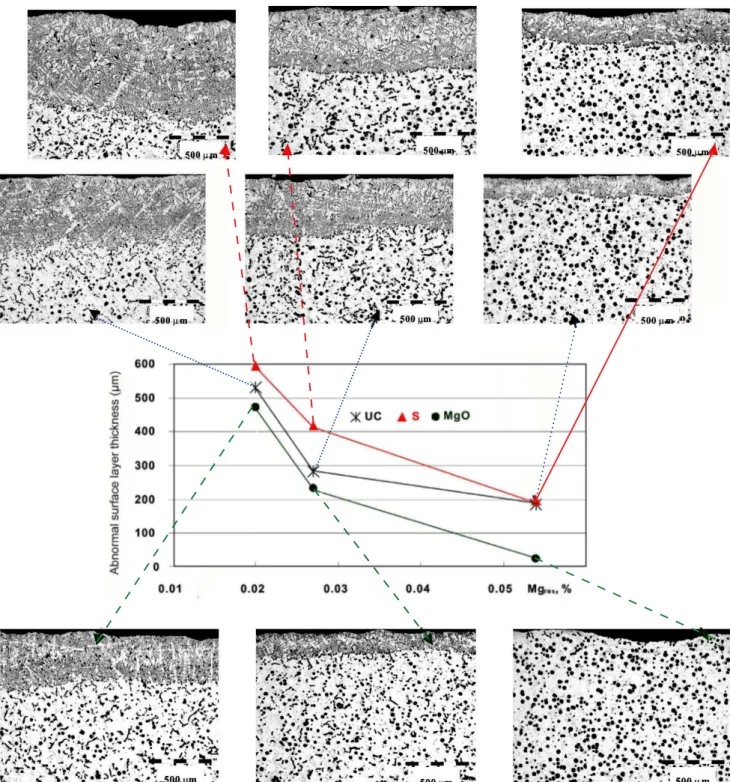 Fig. 6: Inluence of residual magnesium content and coating type on the surface layer thickness and structure of Mg- Mg-treated iron castings [average layer thickness and un-etched irons [Program I]