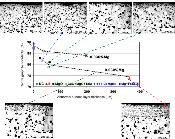 Fig. 7: Relationship between graphite nodularity in casting  centre and abnormal surface layer thickness
