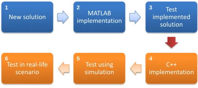 Figure  11  –  The  test  environment  is  represented  in  blue,  corresponding  to  steps 1 to 3