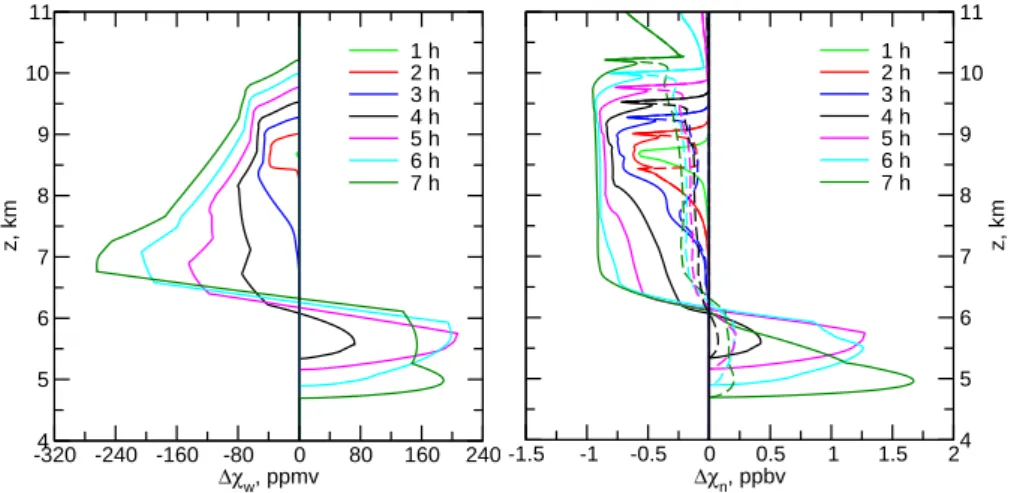 Fig. 7. Vertical profiles showing the combined result of sequestration of H 2 O (left) and HNO 3 (right) in STS particles and ice crystals and the subsequent sedimentation (in the case of ice) and evaporation of these particles at selected cloud ages